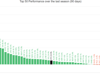 Top 50 Altcoins' Performance Against Bitcoin.