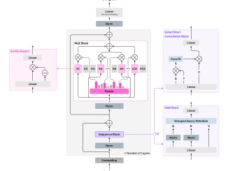 Liquid AI Releases LFM2-8B-A1B: An On-Device Mixture-of-Experts with 8.3B Params and a 1.5B Active Params per Token