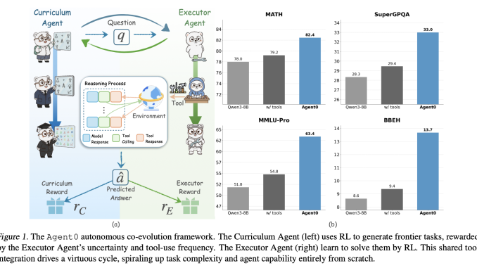 Agent0: A Fully Autonomous AI Framework that Evolves High-Performing Agents without External Data through Multi-Step Co-Evolution