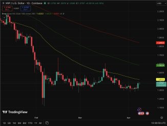 XRP recorded $119.6 million in weekly fund inflows for the period ending last week, occurred when price prediction was running at rock bottom.