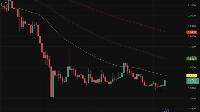 XRP recorded $119.6 million in weekly fund inflows for the period ending last week, occurred when price prediction was running at rock bottom.
