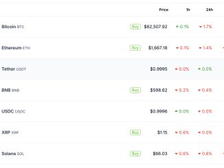 XRP price is up more than 2% today, while Bitcoin consolidates below key resistance and Solana drifts without a clear prediction.
