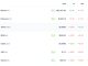 XRP price is up more than 2% today, while Bitcoin consolidates below key resistance and Solana drifts without a clear prediction.
