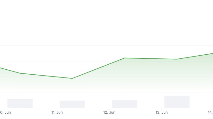 XRP price is moving again, and this time, prediction and volume back it up. The token has run 10% in the past 24 hours. More movement coming?